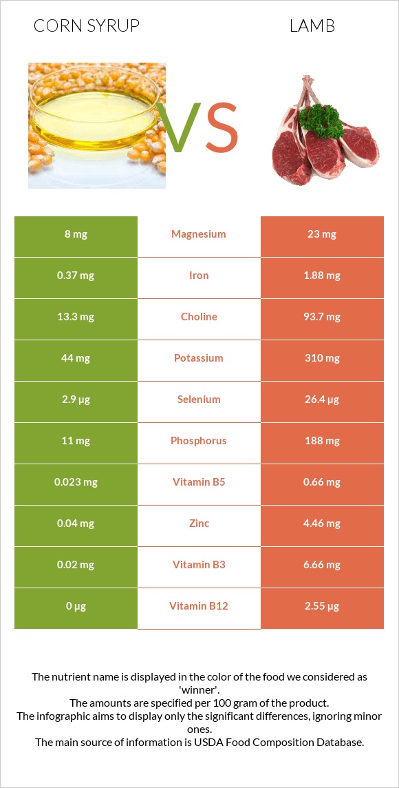 Եգիպտացորենի օշարակ vs Գառ infographic