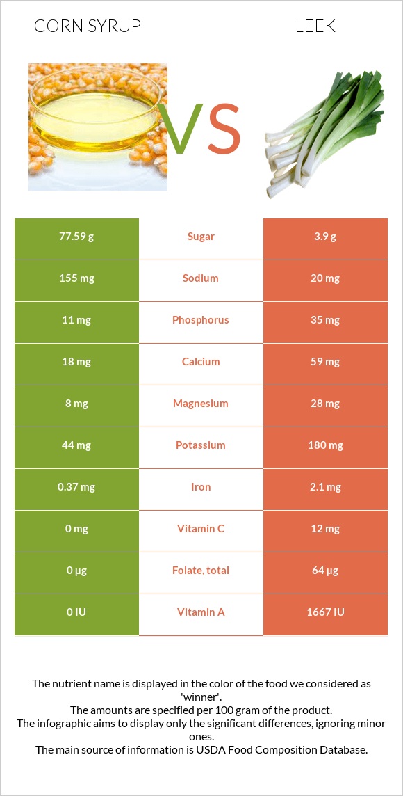 Corn syrup vs Leek infographic