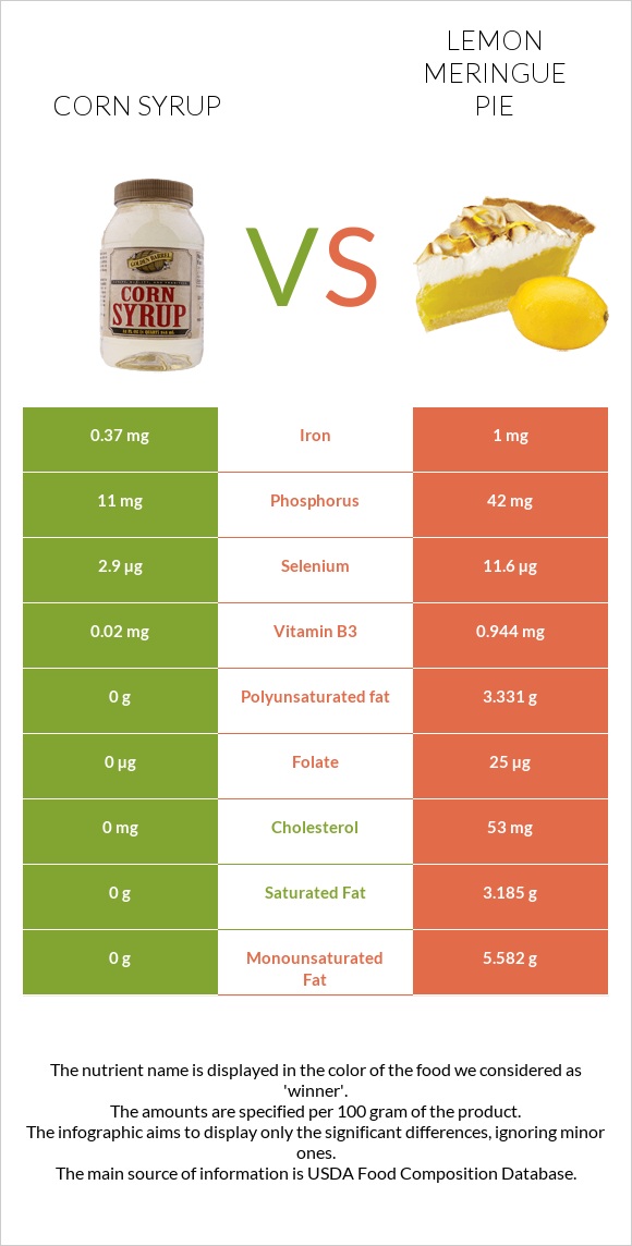 Corn syrup vs Lemon meringue pie infographic