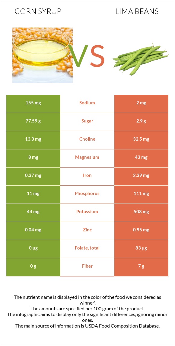 Corn syrup vs Lima beans infographic