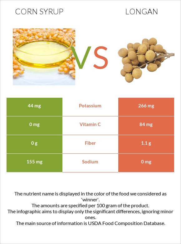 Եգիպտացորենի օշարակ vs Longan infographic