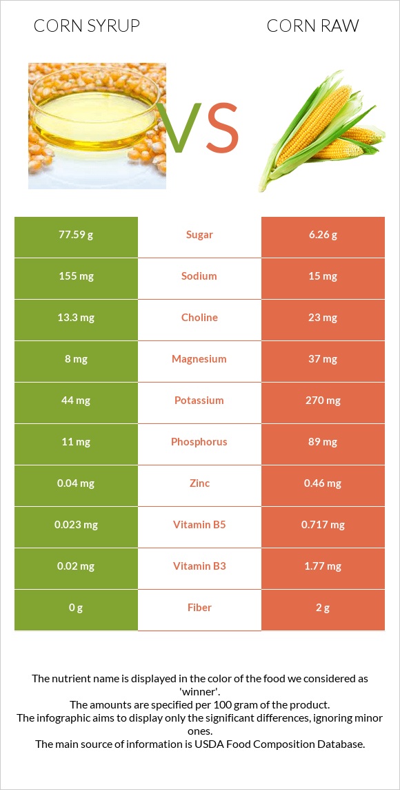 Եգիպտացորենի օշարակ vs Եգիպտացորեն հում infographic