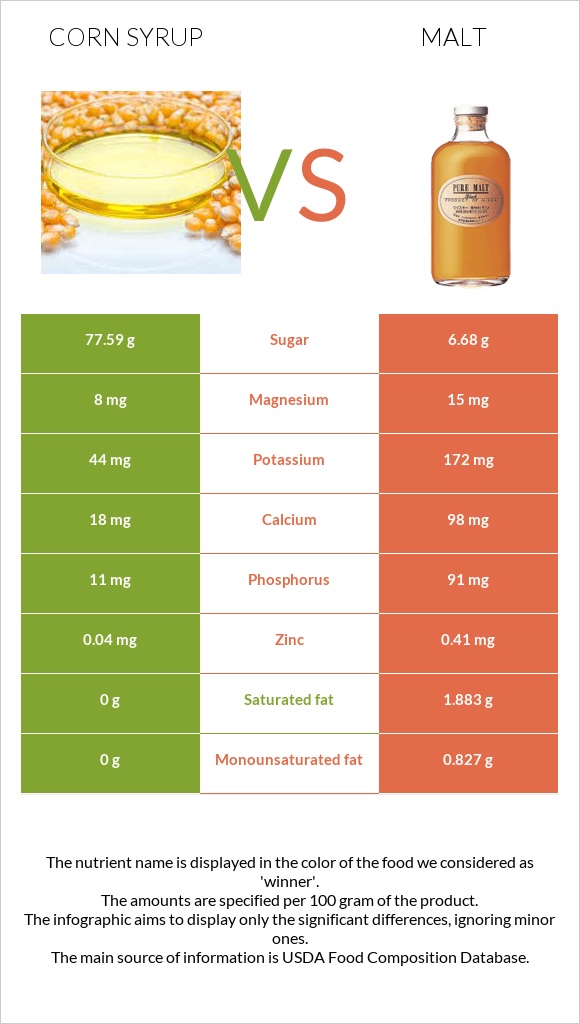 Եգիպտացորենի օշարակ vs Ածիկ infographic