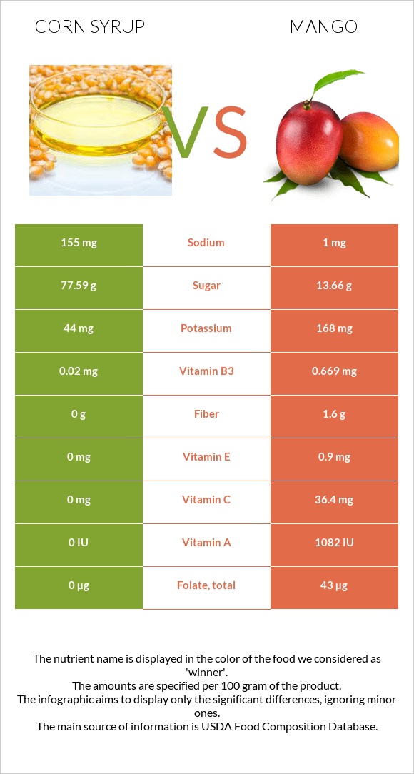 Corn syrup vs Mango infographic