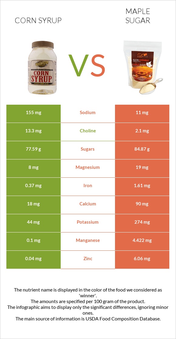 Corn syrup vs Maple sugar infographic
