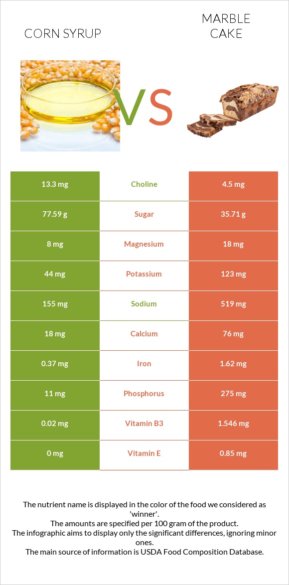 Corn syrup vs Marble cake infographic