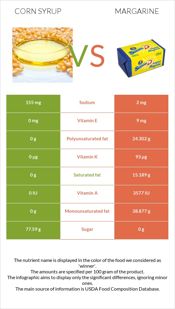 Corn syrup vs Margarine infographic