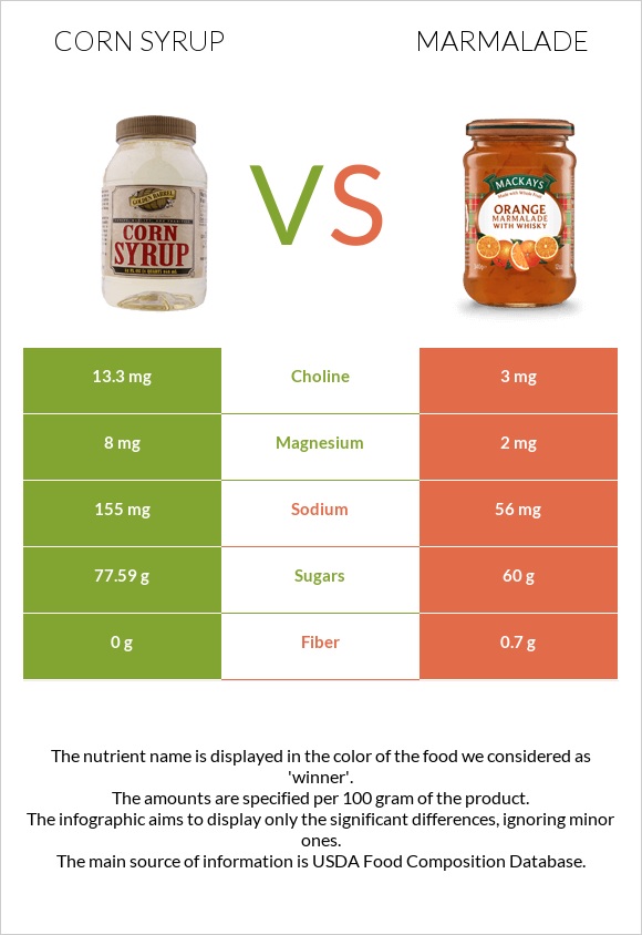 Corn syrup vs Marmalade infographic