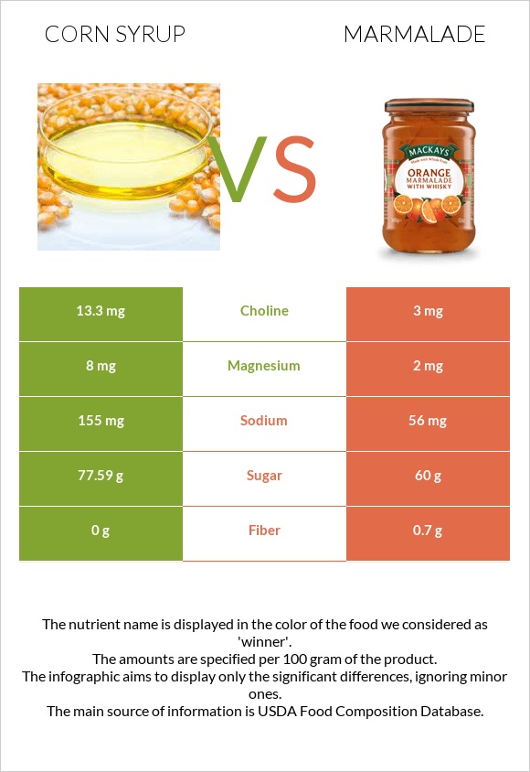 Corn syrup vs Marmalade infographic