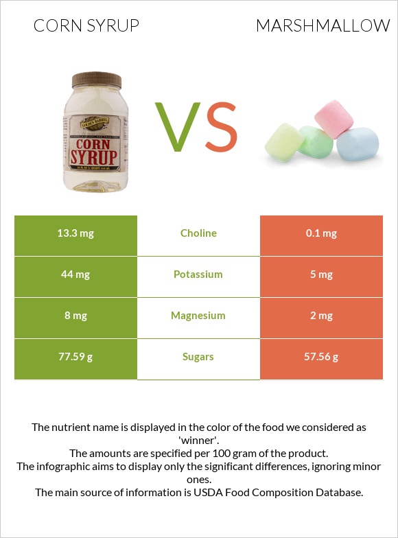 Corn syrup vs Marshmallow infographic