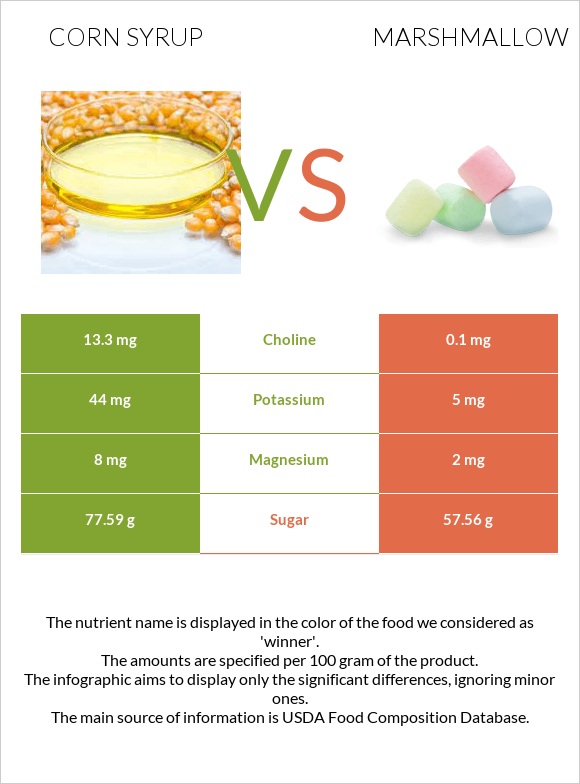 Corn syrup vs Marshmallow infographic