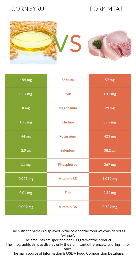 Corn syrup vs Pork Meat infographic