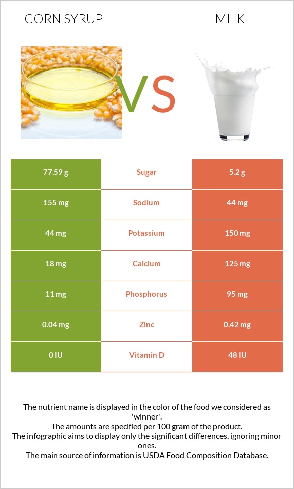 Corn syrup vs Milk infographic