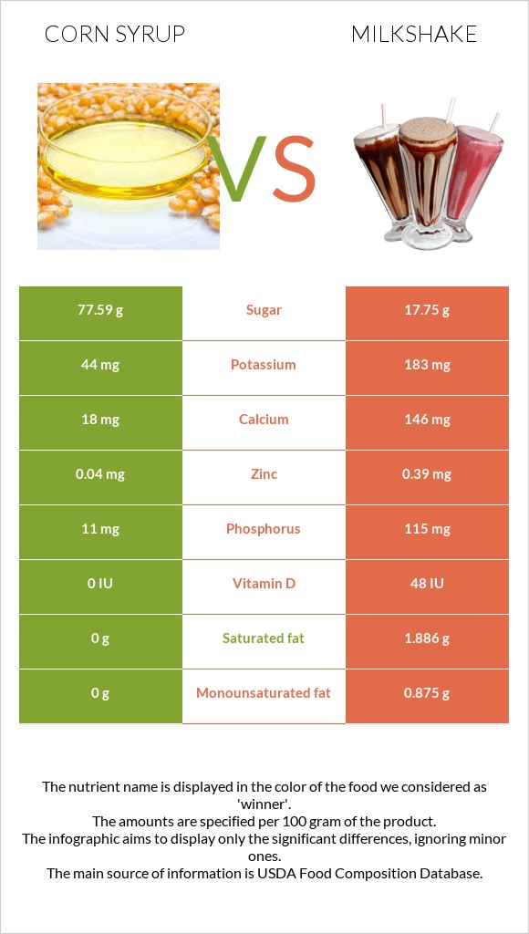 Corn syrup vs Milkshake infographic