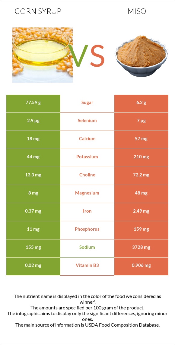Corn syrup vs Miso infographic