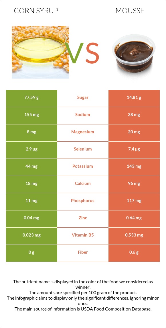 Եգիպտացորենի օշարակ vs Մուս infographic