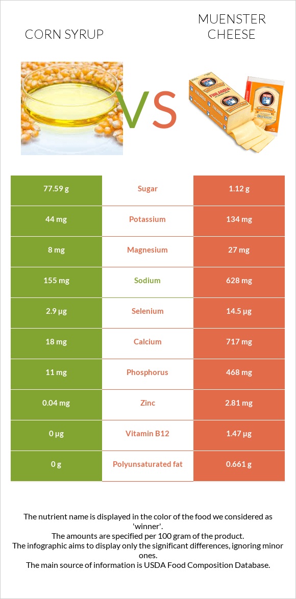Corn syrup vs Muenster cheese infographic