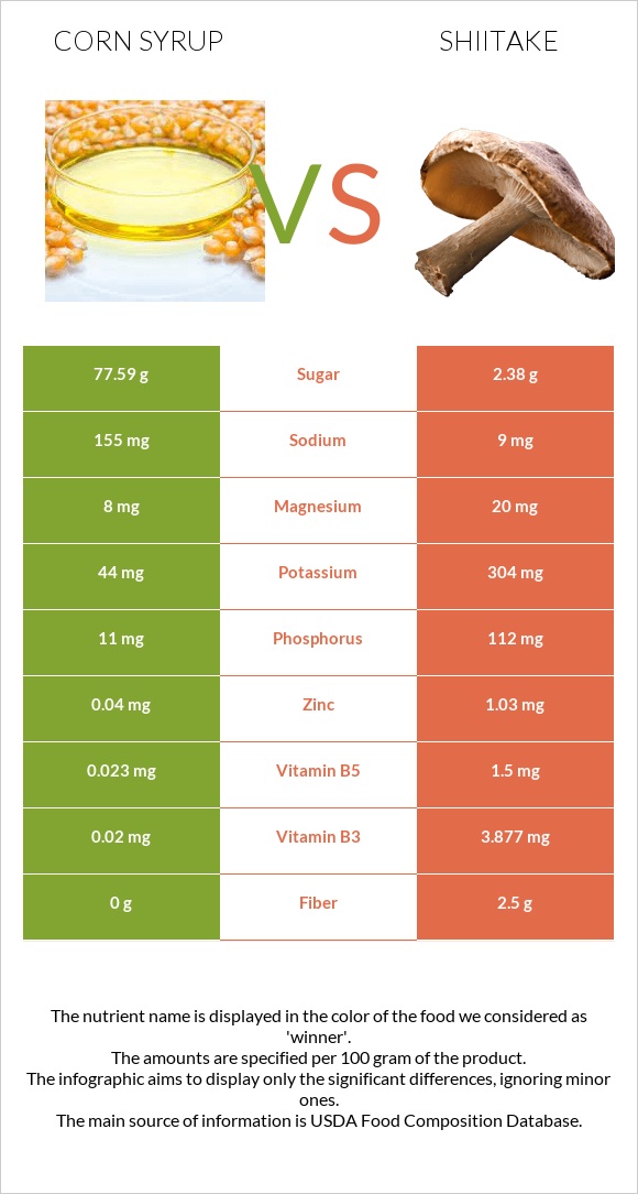 Եգիպտացորենի օշարակ vs Shiitake infographic