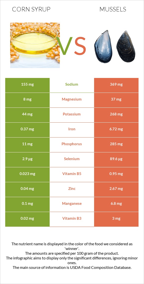 Corn syrup vs Mussels infographic