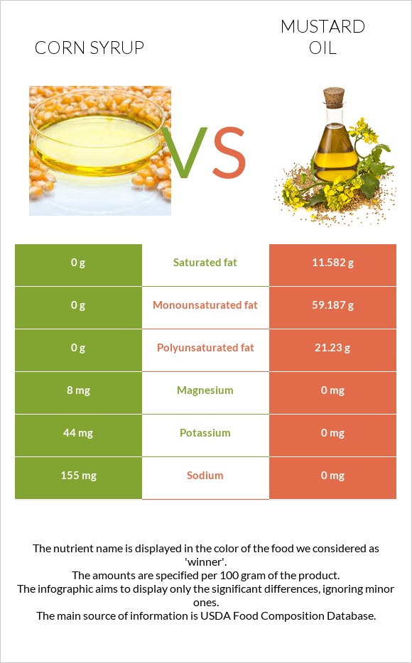 Corn syrup vs Mustard oil infographic