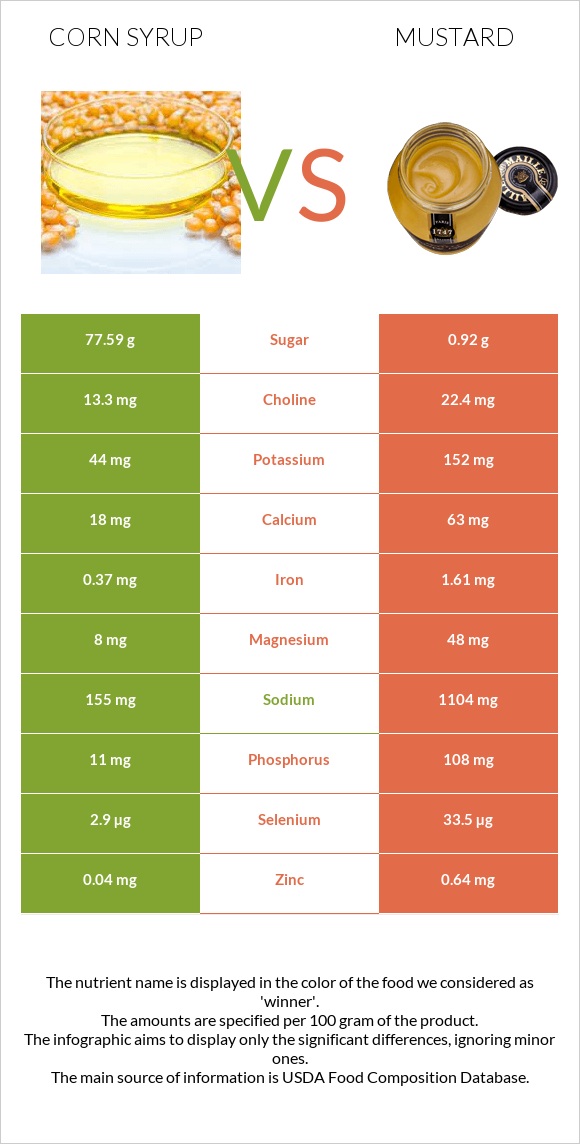 Corn syrup vs Mustard infographic