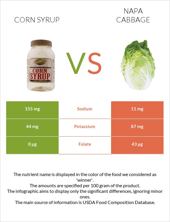 Corn syrup vs Napa cabbage infographic