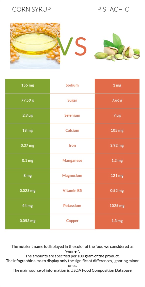 Corn syrup vs Pistachio infographic