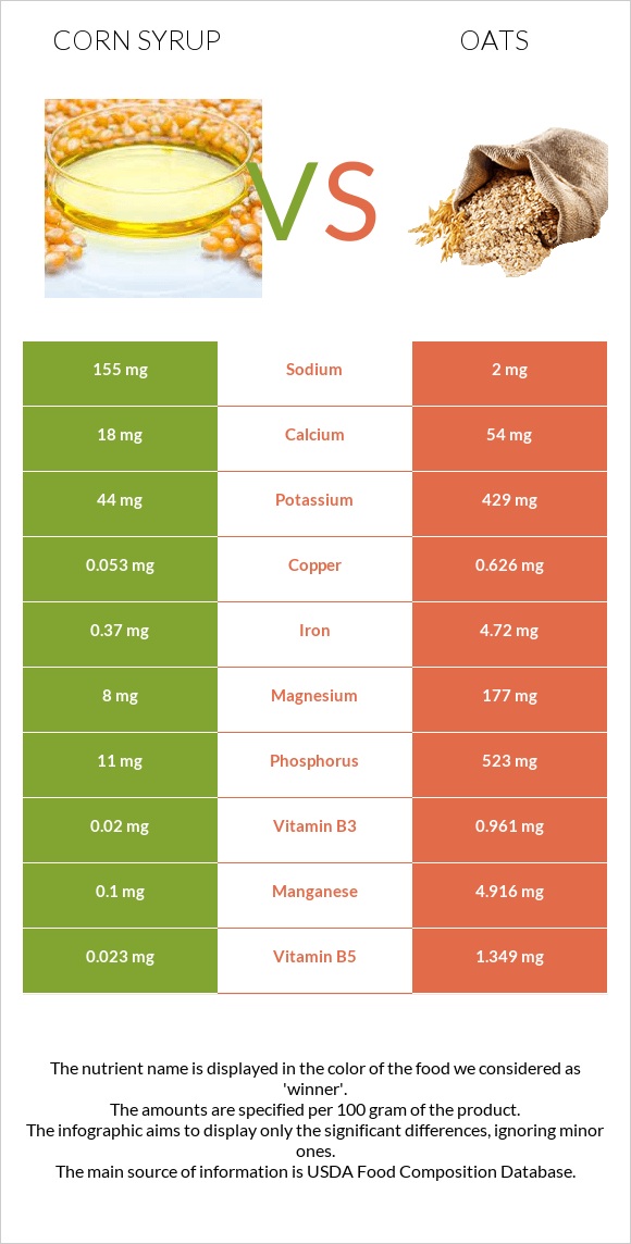 Corn syrup vs Oats infographic