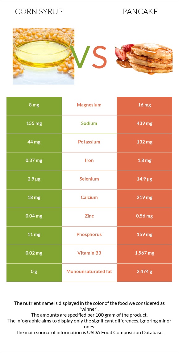 Corn syrup vs Pancake infographic