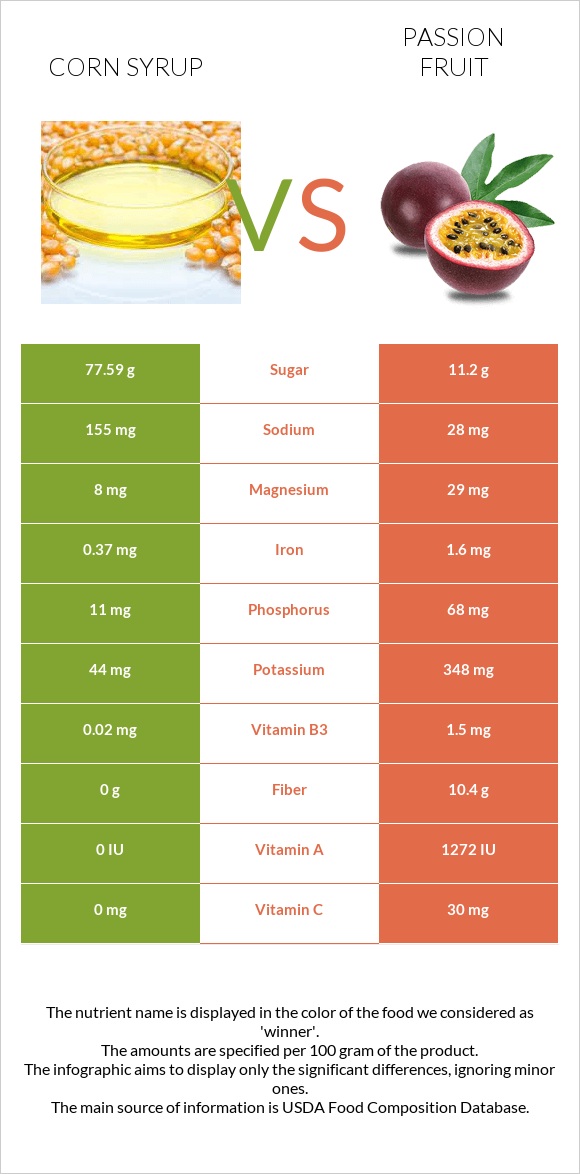 Corn syrup vs Passion fruit infographic