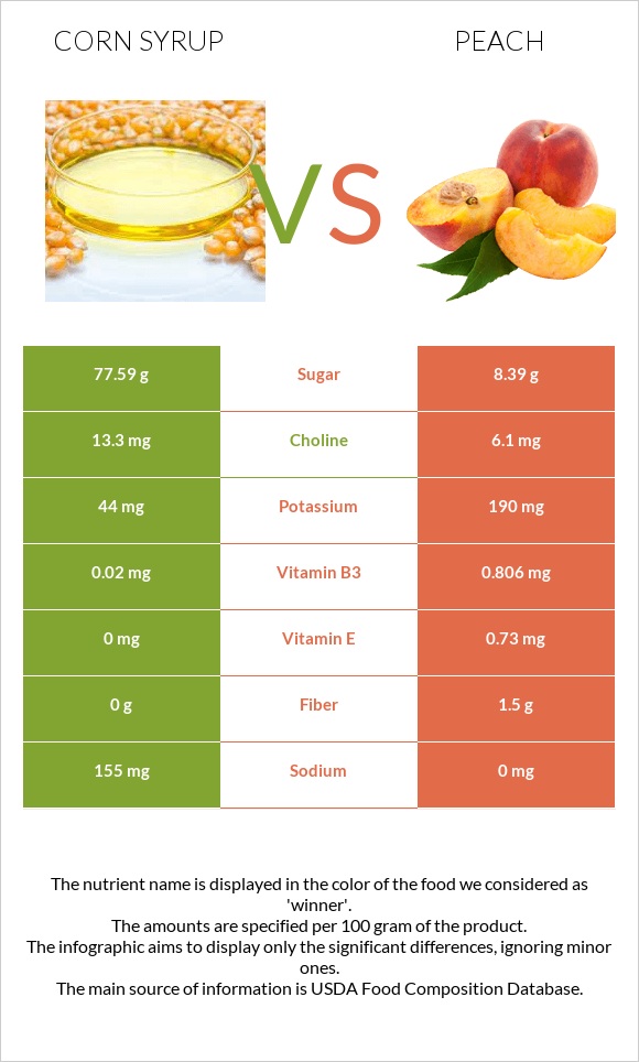 Corn syrup vs Peach infographic