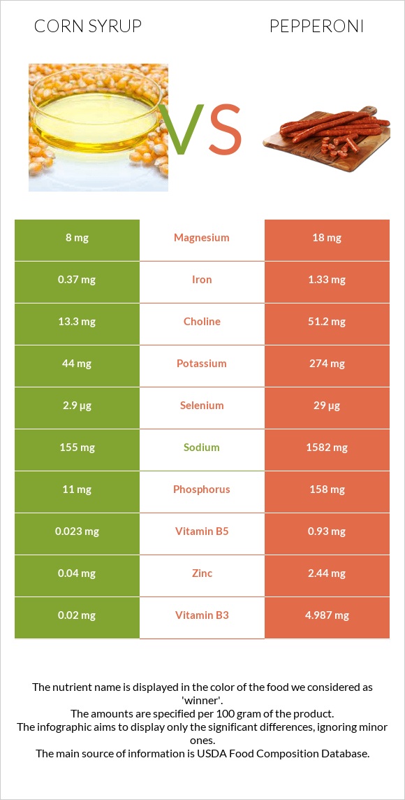 Corn syrup vs Pepperoni infographic