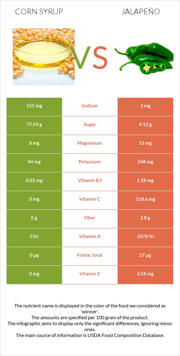 Corn syrup vs Jalapeño infographic