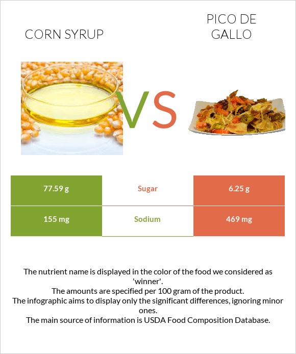 Corn syrup vs Pico de gallo infographic