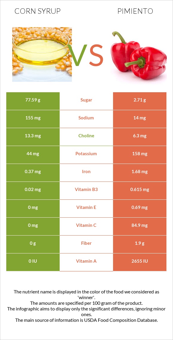 Corn syrup vs Pimiento infographic