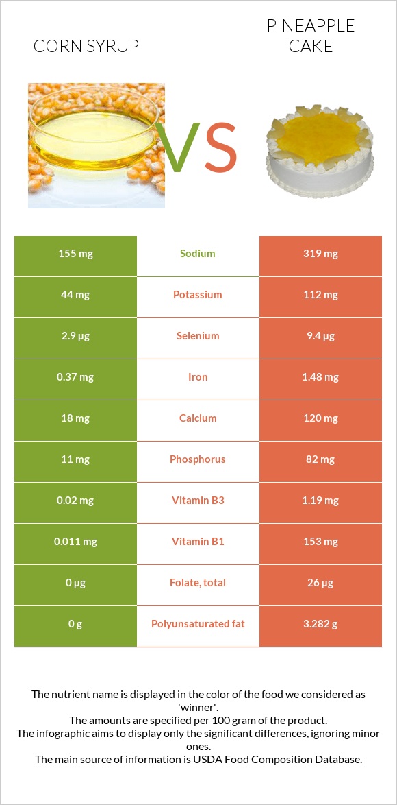 Corn syrup vs Pineapple cake infographic
