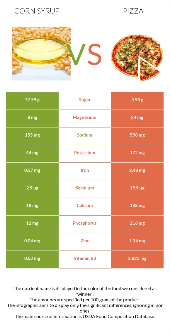 Corn syrup vs Pizza infographic