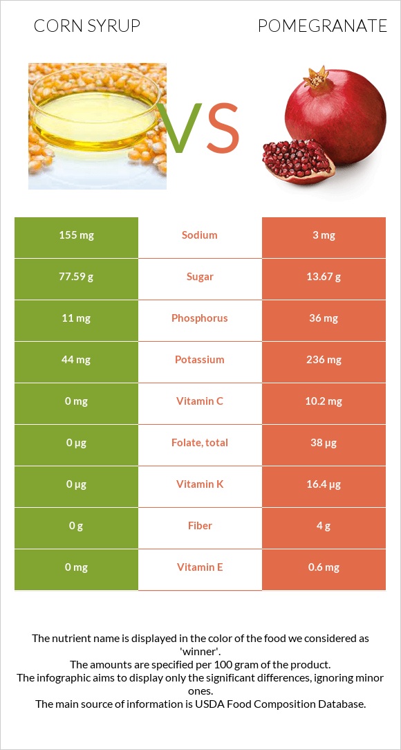 Corn syrup vs Pomegranate infographic