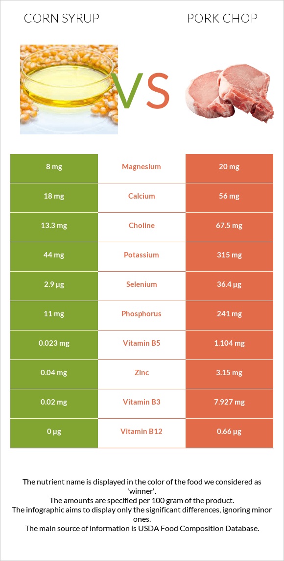 Corn syrup vs Pork chop infographic