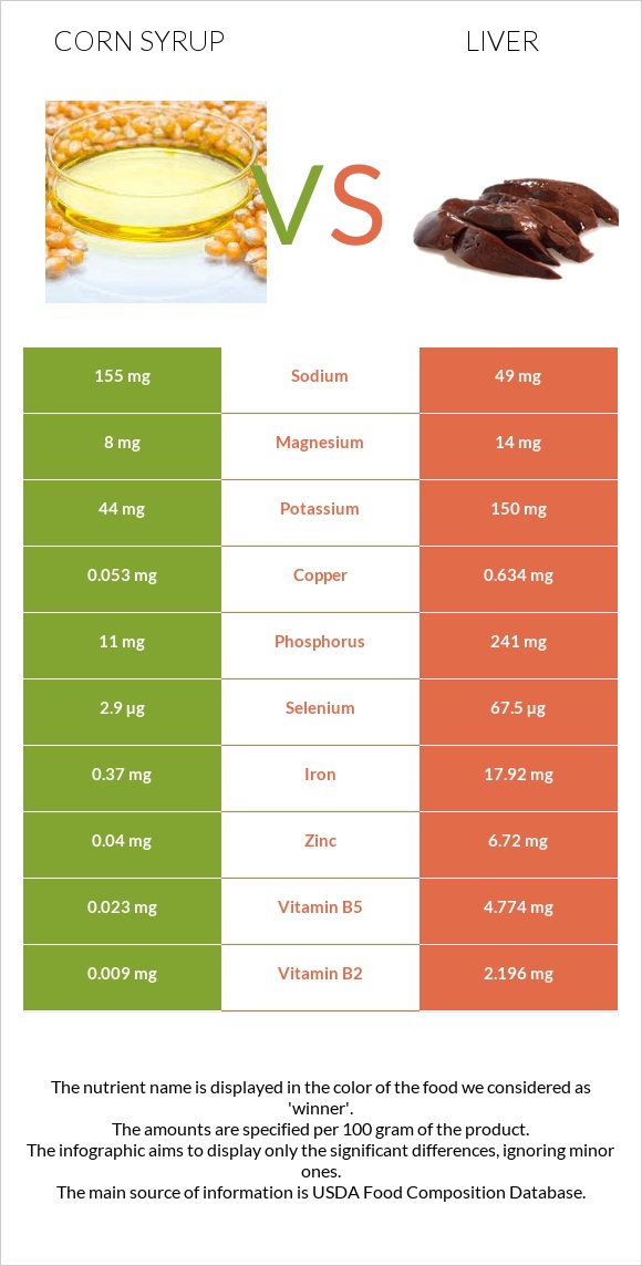 Corn syrup vs Liver infographic