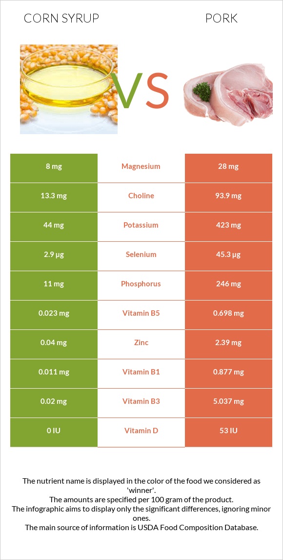 Corn syrup vs Pork infographic