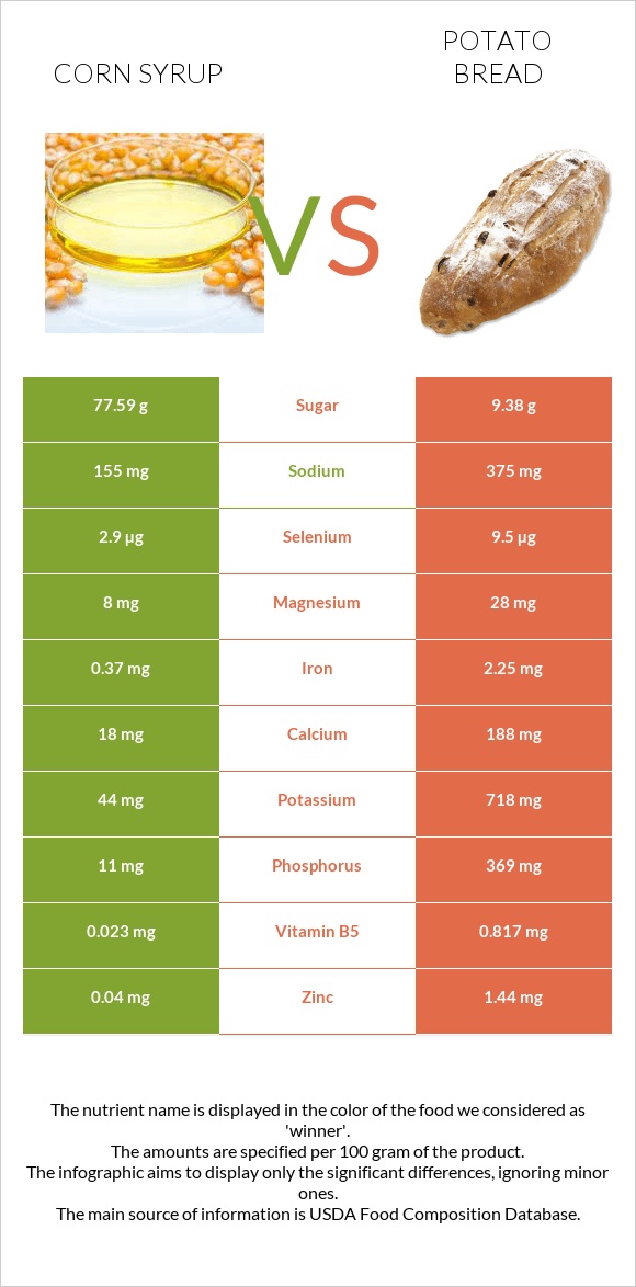 Corn syrup vs Potato bread infographic