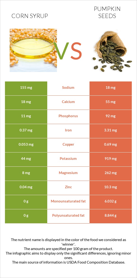 Corn syrup vs Pumpkin seeds infographic