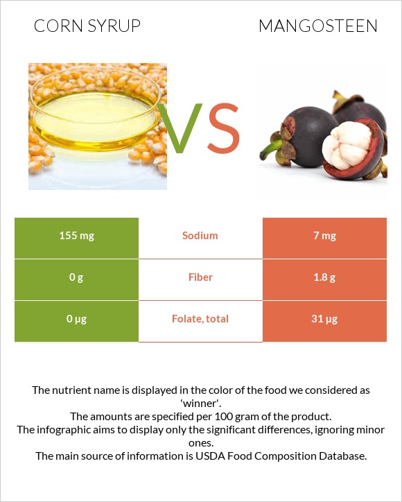 Corn syrup vs Mangosteen infographic