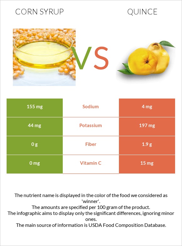 Corn syrup vs Quince infographic