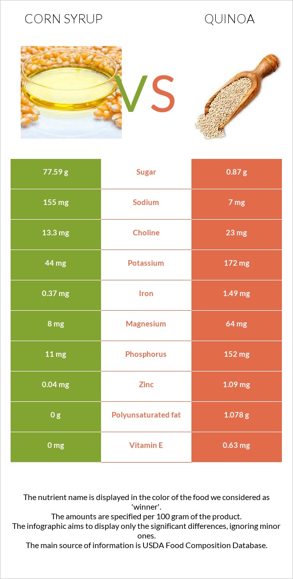 Եգիպտացորենի օշարակ vs Սագախոտ (Քինոա) infographic