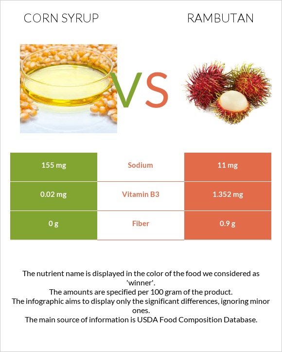 Corn syrup vs Rambutan infographic