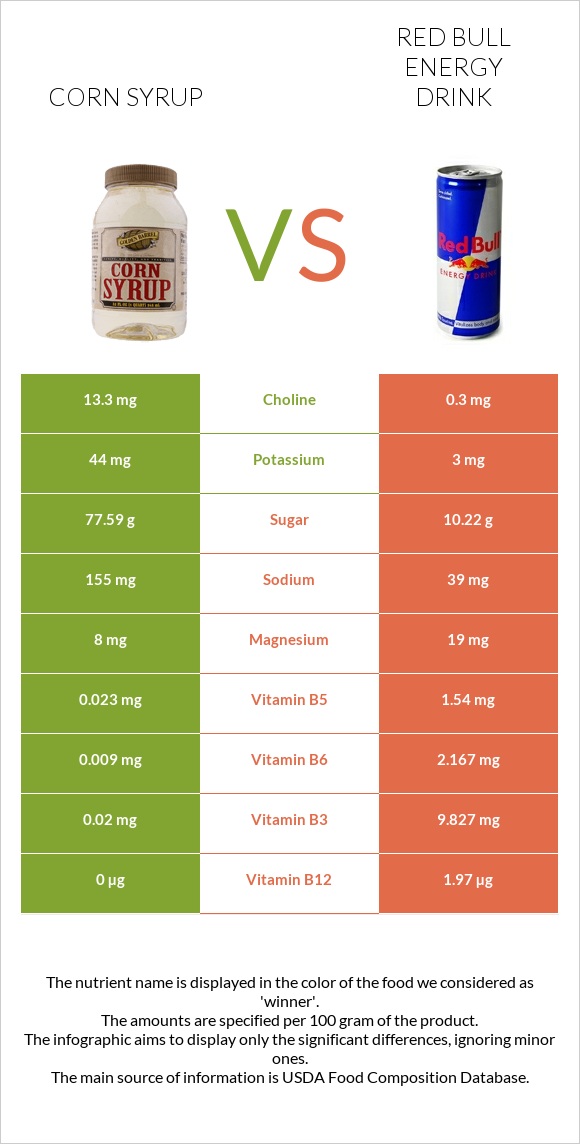 Corn syrup vs Red Bull Energy Drink  infographic