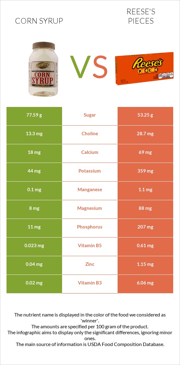 Corn syrup vs Reese's pieces infographic