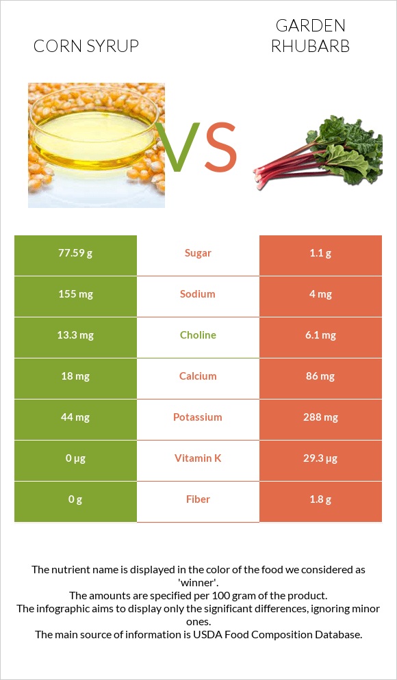 Corn syrup vs Garden rhubarb infographic